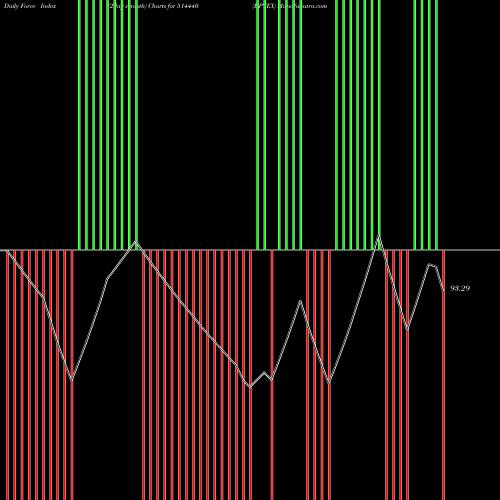 Force Index chart BPTEX 514440 share BSE Stock Exchange 