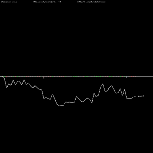 Force Index chart SRI KPR IND 514442 share BSE Stock Exchange 