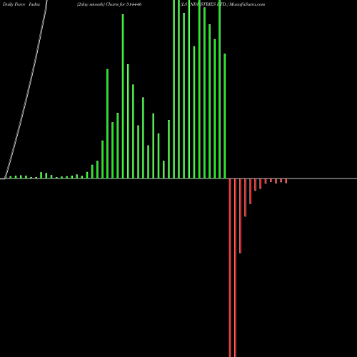 Force Index chart LS INDUSTRIES LTD. 514446 share BSE Stock Exchange 