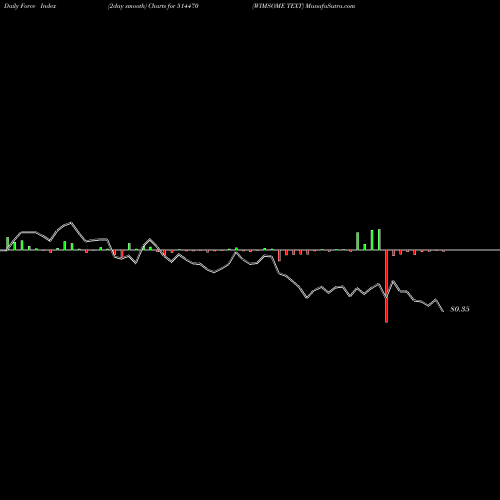 Force Index chart WIMSOME TEXT 514470 share BSE Stock Exchange 