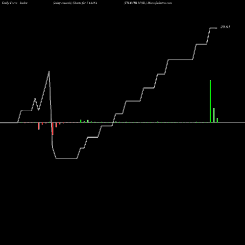 Force Index chart THAMBI MOD. 514484 share BSE Stock Exchange 