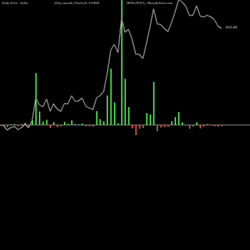 Force Index chart MOD.INSUL. 515008 share BSE Stock Exchange 