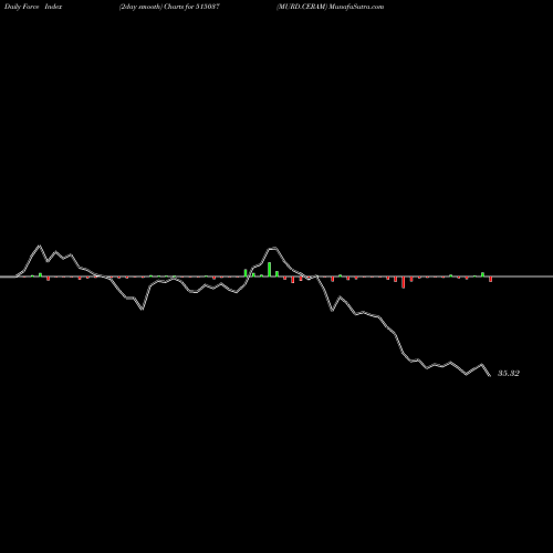 Force Index chart MURD.CERAM 515037 share BSE Stock Exchange 
