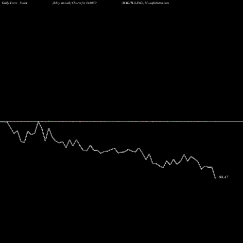 Force Index chart MADHUS.IND. 515059 share BSE Stock Exchange 