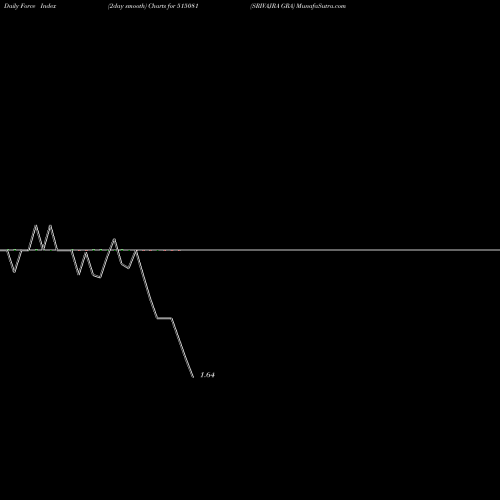 Force Index chart SRIVAJRA GRA 515081 share BSE Stock Exchange 
