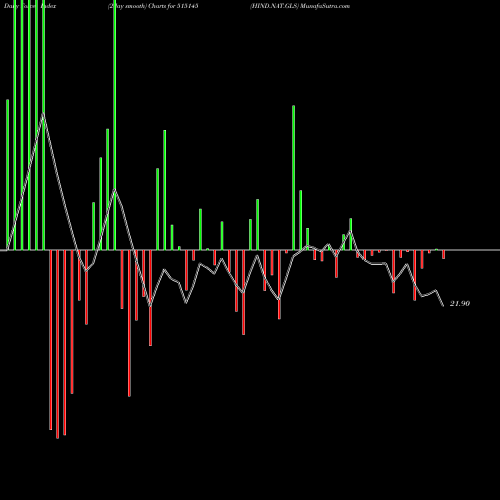 Force Index chart HIND.NAT.GLS 515145 share BSE Stock Exchange 