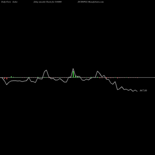 Force Index chart DUROPLY 516003 share BSE Stock Exchange 