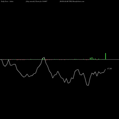 Force Index chart MANGALAM TIM 516007 share BSE Stock Exchange 