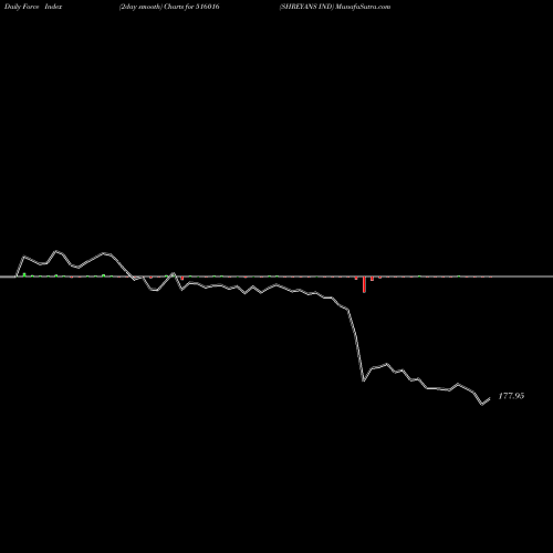 Force Index chart SHREYANS IND 516016 share BSE Stock Exchange 