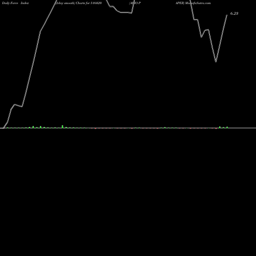 Force Index chart AGIO PAPER 516020 share BSE Stock Exchange 