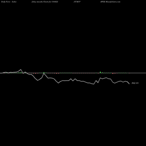 Force Index chart STAR PAPER 516022 share BSE Stock Exchange 
