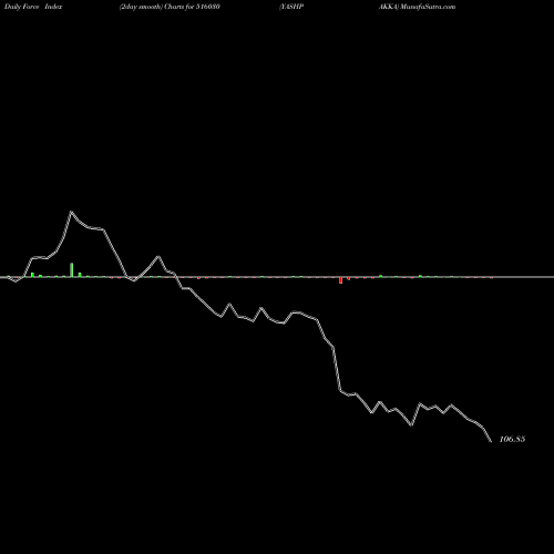 Force Index chart YASHPAKKA 516030 share BSE Stock Exchange 