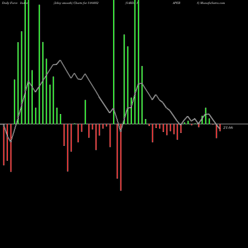 Force Index chart SARDA PAPERS 516032 share BSE Stock Exchange 