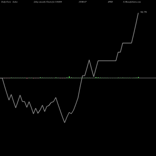 Force Index chart SOMA PAPERS 516038 share BSE Stock Exchange 