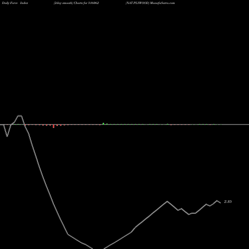 Force Index chart NAT.PLYWOOD 516062 share BSE Stock Exchange 