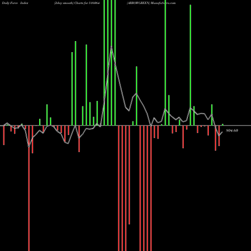 Force Index chart ARROWGREEN 516064 share BSE Stock Exchange 