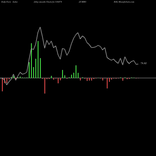 Force Index chart JUMBO BAG 516078 share BSE Stock Exchange 