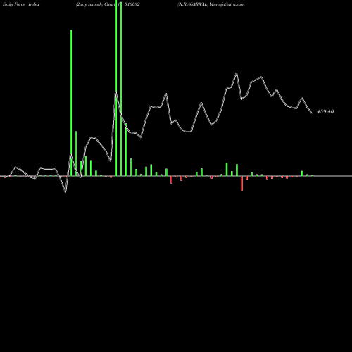 Force Index chart N.R.AGARWAL 516082 share BSE Stock Exchange 