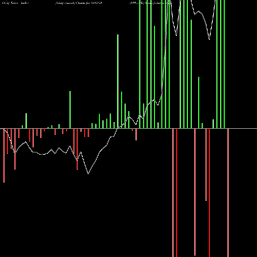 Force Index chart 3PLAND 516092 share BSE Stock Exchange 