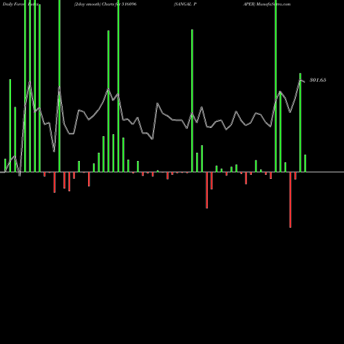 Force Index chart SANGAL PAPER 516096 share BSE Stock Exchange 