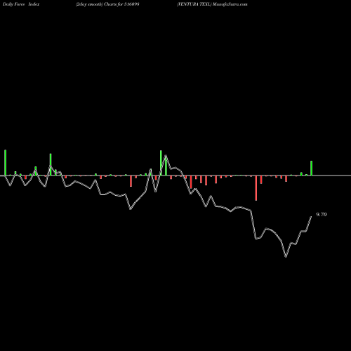 Force Index chart VENTURA TEXL 516098 share BSE Stock Exchange 
