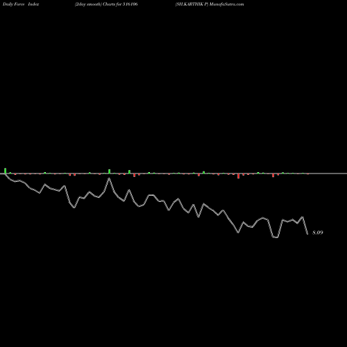 Force Index chart SH.KARTHIK P 516106 share BSE Stock Exchange 