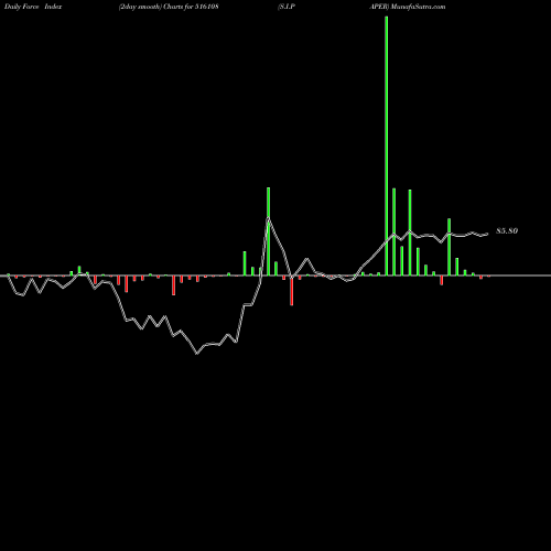 Force Index chart S.I.PAPER 516108 share BSE Stock Exchange 