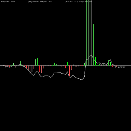 Force Index chart VINDHYA TELE 517015 share BSE Stock Exchange 