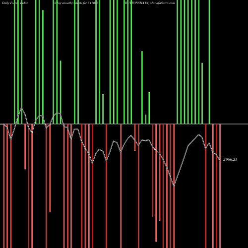 Force Index chart RUTTONSHA IN 517035 share BSE Stock Exchange 