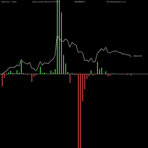 Force Index chart ADORWELDING 517041 share BSE Stock Exchange 