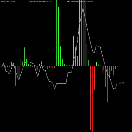 Force Index chart INT.DATA MAN 517044 share BSE Stock Exchange 