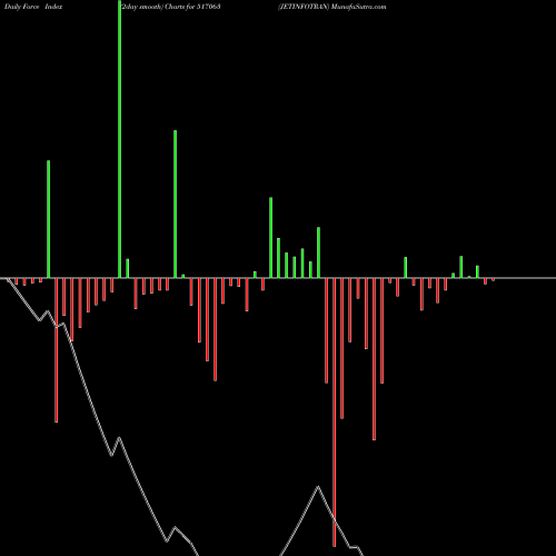 Force Index chart JETINFOTRAN 517063 share BSE Stock Exchange 