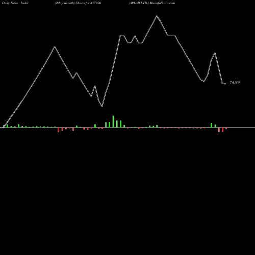 Force Index chart APLAB LTD. 517096 share BSE Stock Exchange 