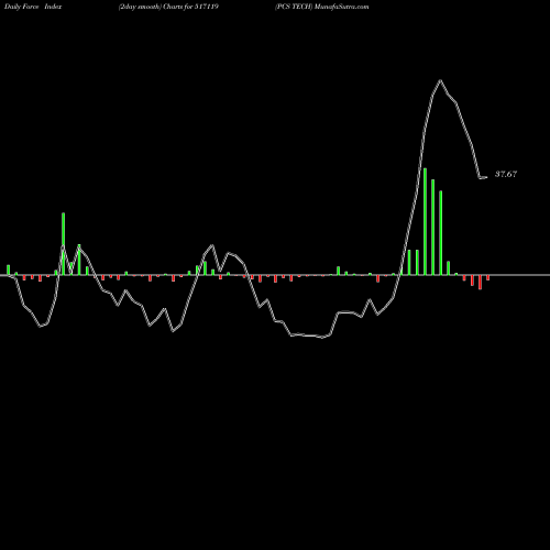 Force Index chart PCS TECH 517119 share BSE Stock Exchange 