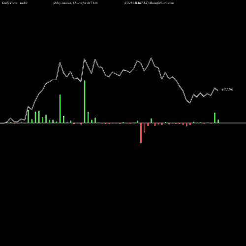 Force Index chart USHA MART.LT 517146 share BSE Stock Exchange 