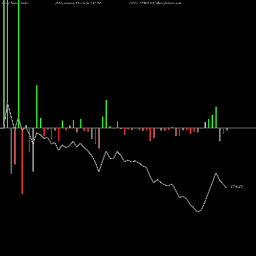 Force Index chart SPEL SEMICON 517166 share BSE Stock Exchange 
