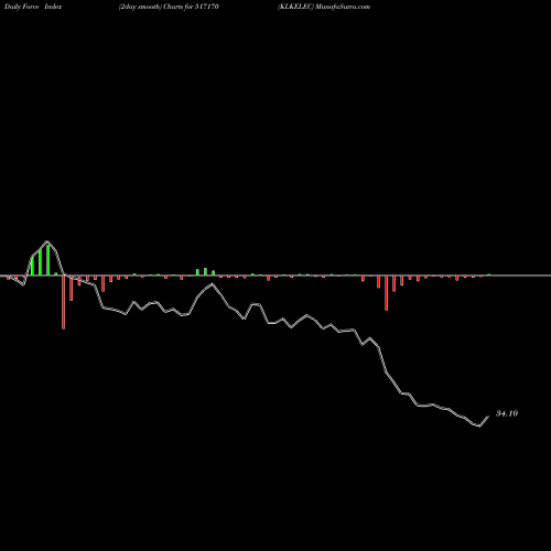 Force Index chart KLKELEC 517170 share BSE Stock Exchange 