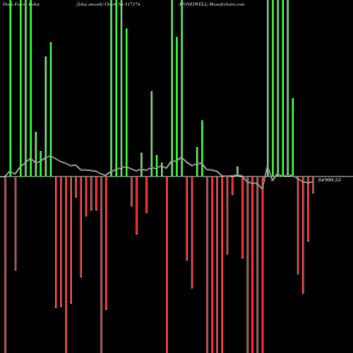 Force Index chart HONEYWELL 517174 share BSE Stock Exchange 