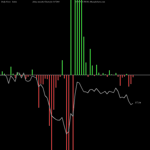 Force Index chart SWITCH.TECH. 517201 share BSE Stock Exchange 