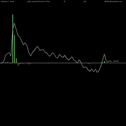 Force Index chart DIGISPICE 517214 share BSE Stock Exchange 