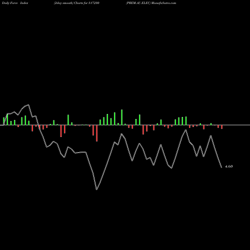 Force Index chart PREM.AU.ELEC 517230 share BSE Stock Exchange 
