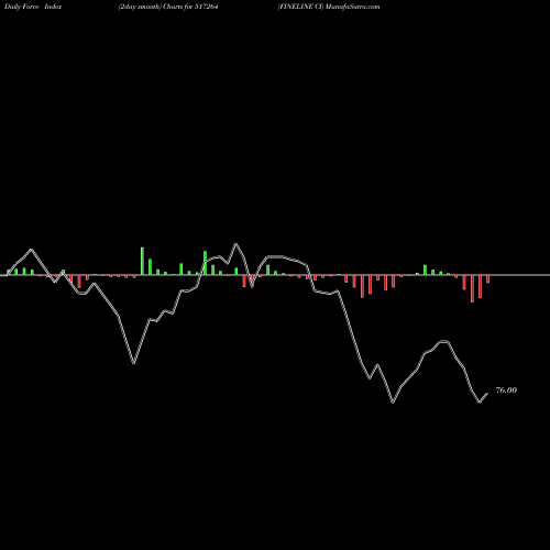 Force Index chart FINELINE CI 517264 share BSE Stock Exchange 