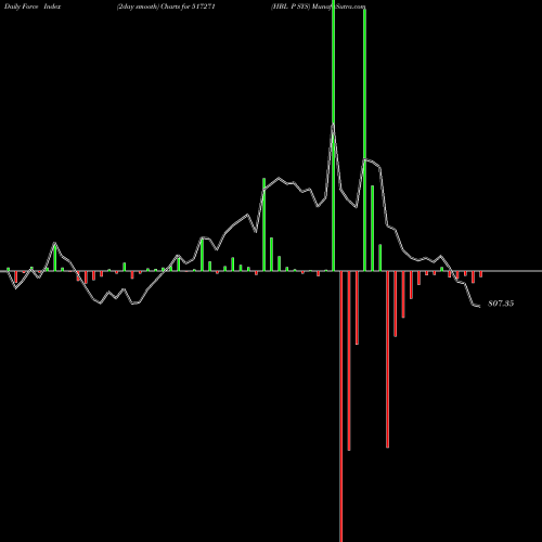 Force Index chart HBL P SYS 517271 share BSE Stock Exchange 
