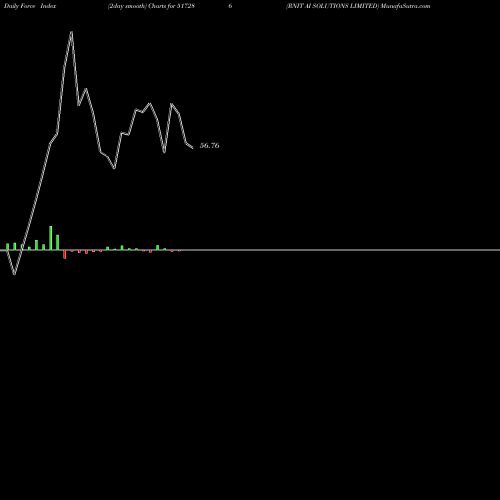 Force Index chart RNIT AI SOLUTIONS LIMITED 517286 share BSE Stock Exchange 