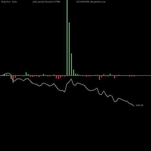 Force Index chart GUJ.IND.POW. 517300 share BSE Stock Exchange 