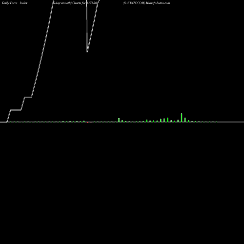Force Index chart SAV INFOCOM 517320 share BSE Stock Exchange 