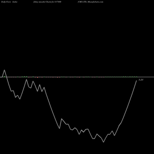 Force Index chart CMI LTD. 517330 share BSE Stock Exchange 