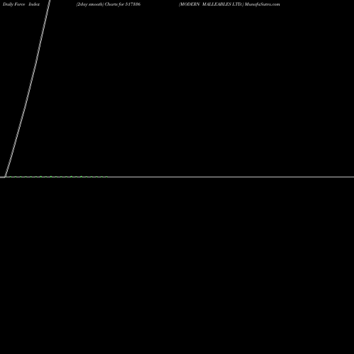 Force Index chart MODERN MALLEABLES LTD. 517336 share BSE Stock Exchange 