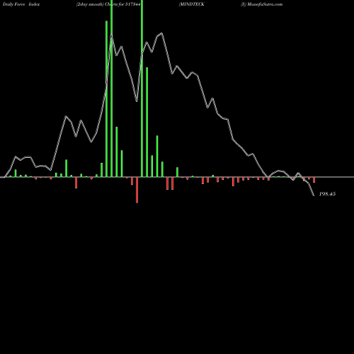 Force Index chart MINDTECK (I) 517344 share BSE Stock Exchange 