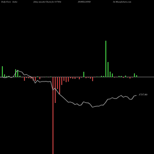 Force Index chart HAVELLSINDIA 517354 share BSE Stock Exchange 